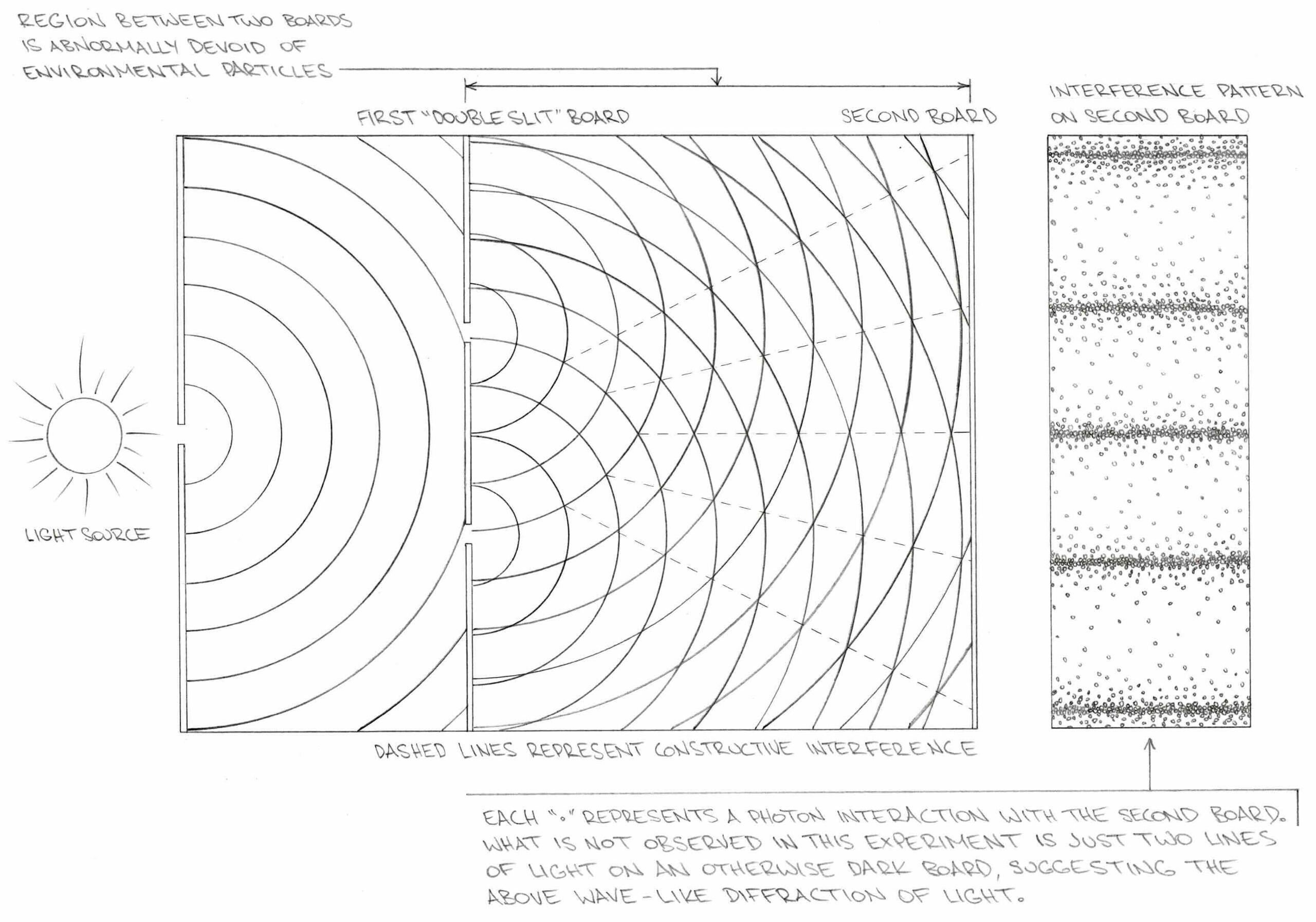 Figure 2.1 Double Slit Experiment
