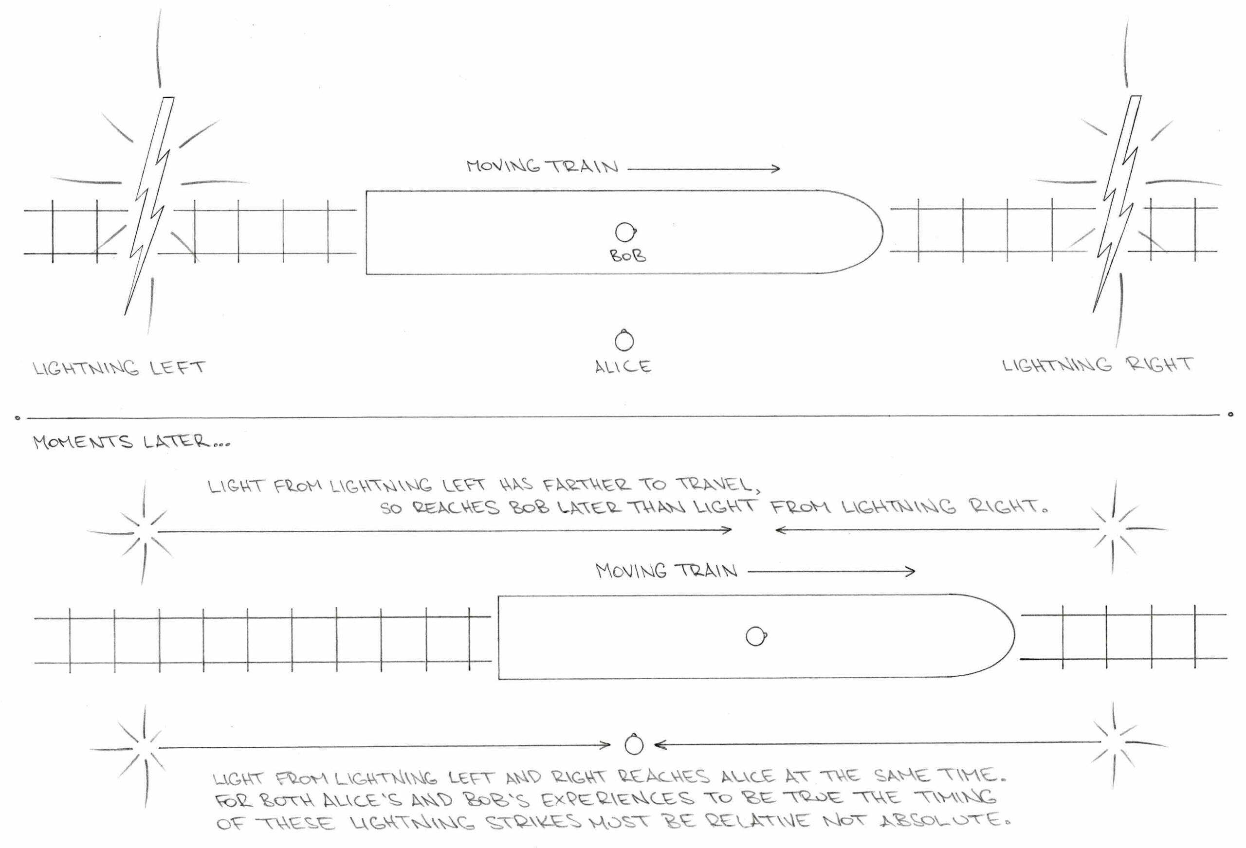Relativity - Simultaneity